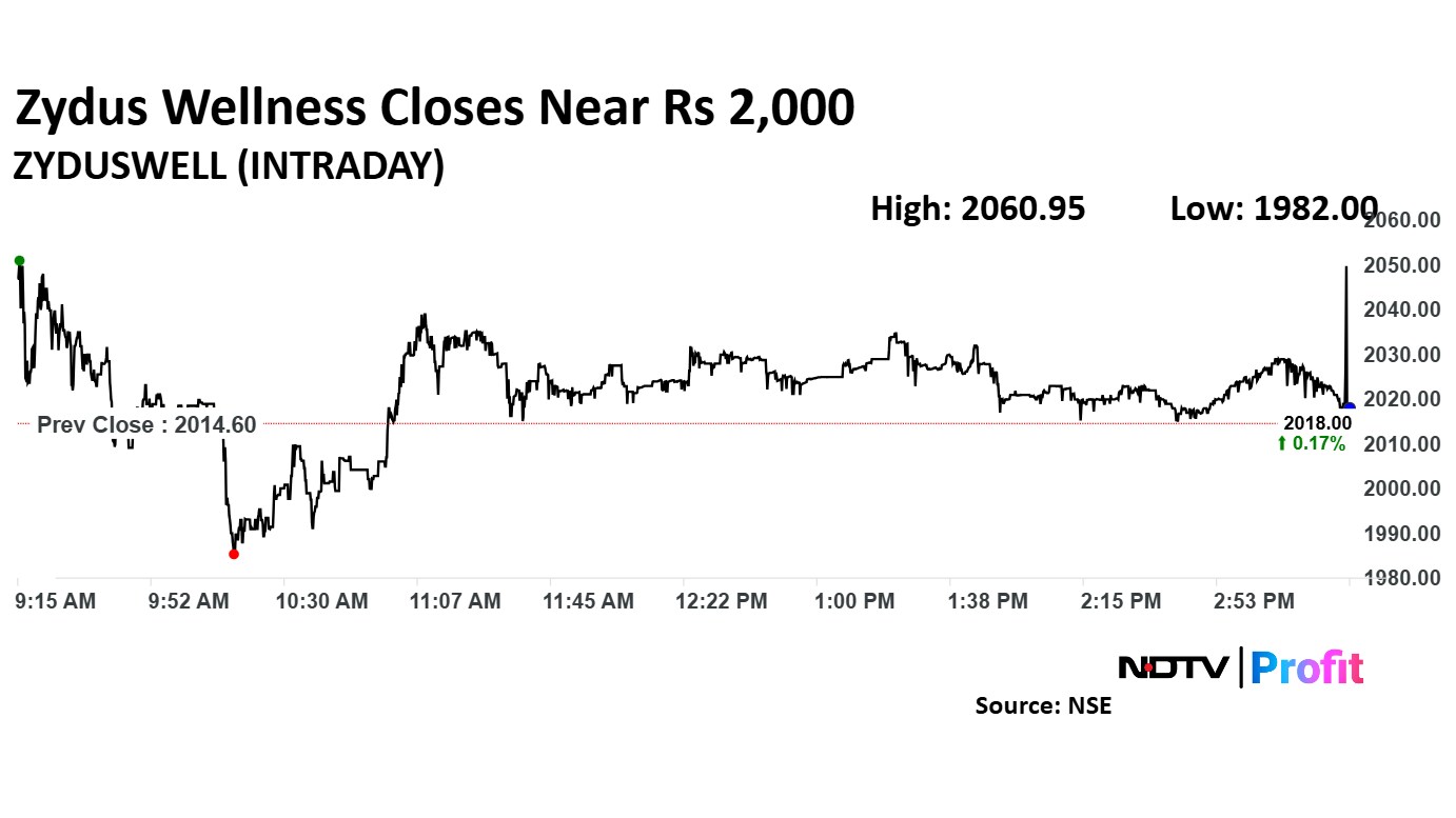 Zydus Wellness share price closed 0.17% higher at Rs 2,018.00.