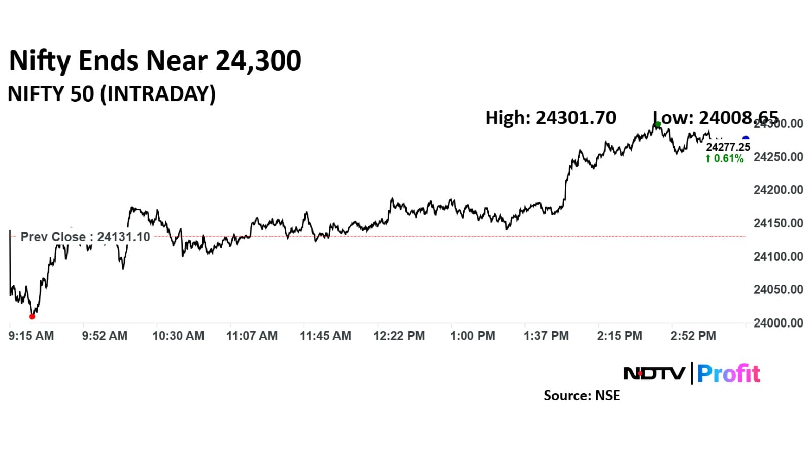 The Nifty 50 ended 142.90 points or 0.59% higher at 24,274.00,