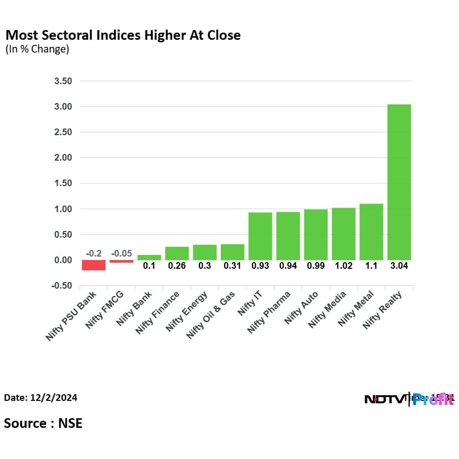 Most sectoral indices ended higher. 