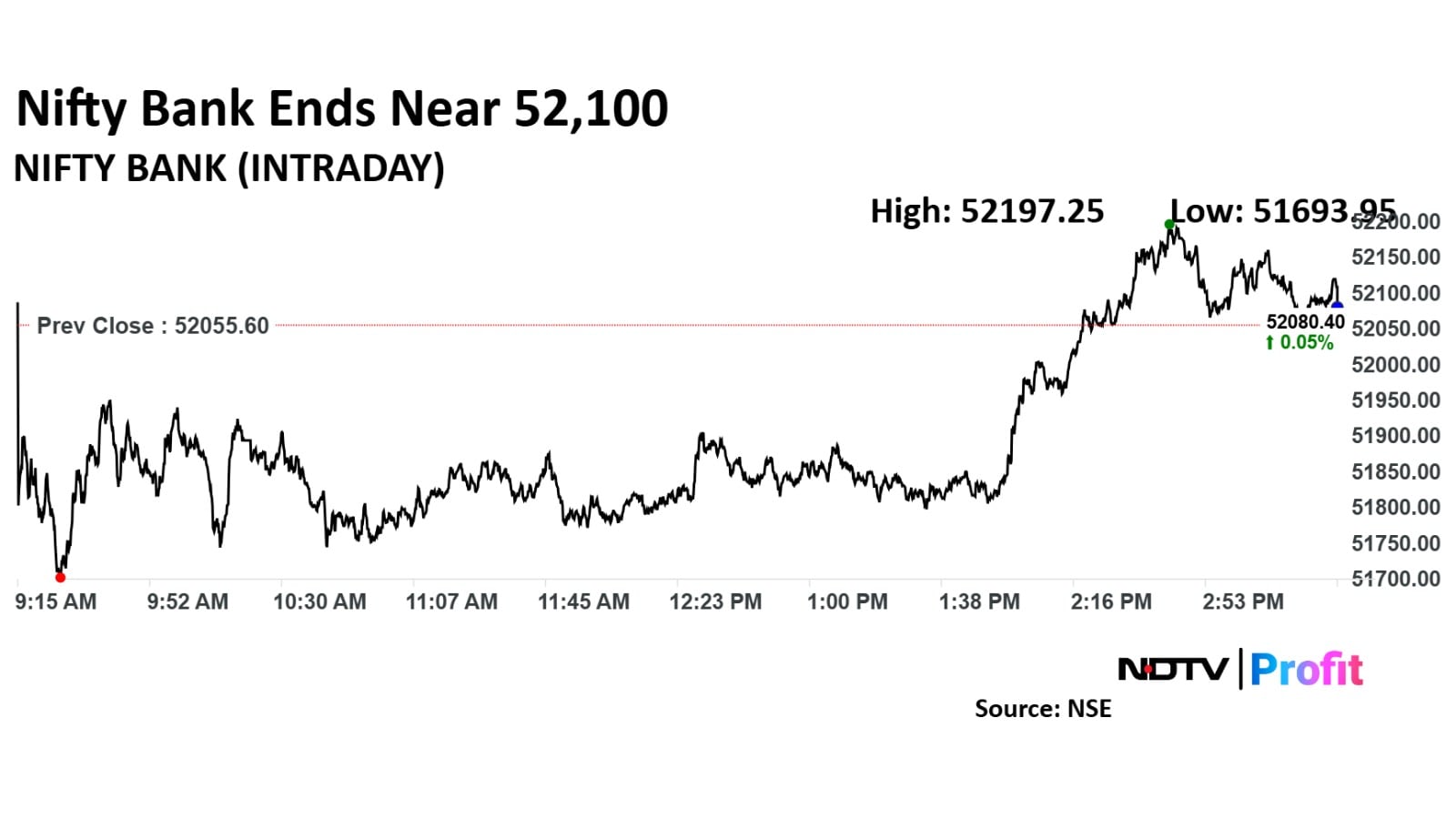 The Nifty Bank ended 59.25 points or 0.11% higher at 52,114.85.