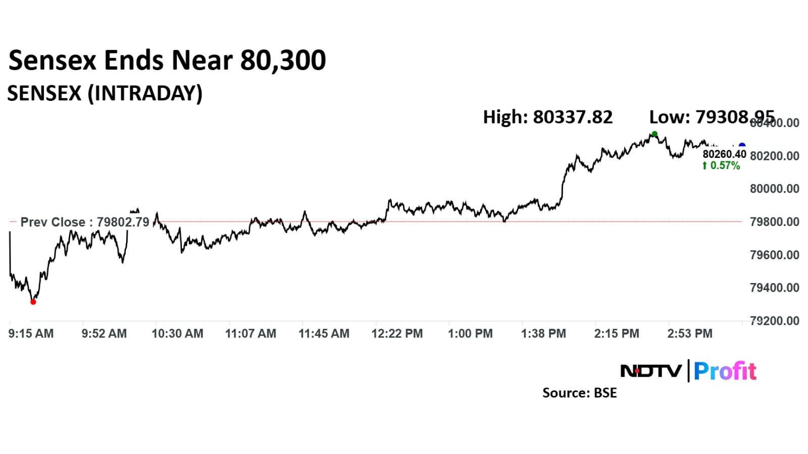 The Sensex ended 445.29 points or 0.56% higher at 80,248.08.
