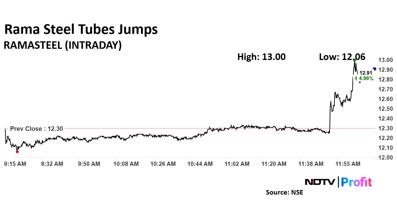 Rama Steel Tubes rose 4.96% to Rs 12.91 apiece.