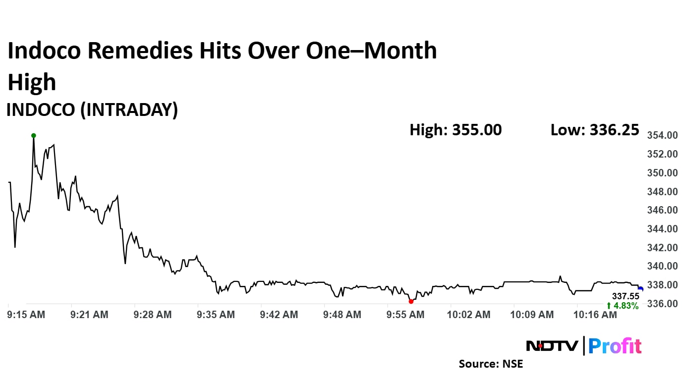 Indoco Remedies rose 4.83% to Rs 337.55 apiece. 