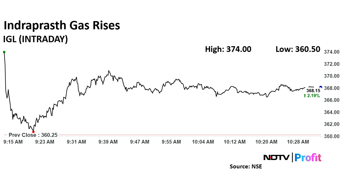Indraprastha Gas share price rose 2.18% to Rs 368.15 apiece. 