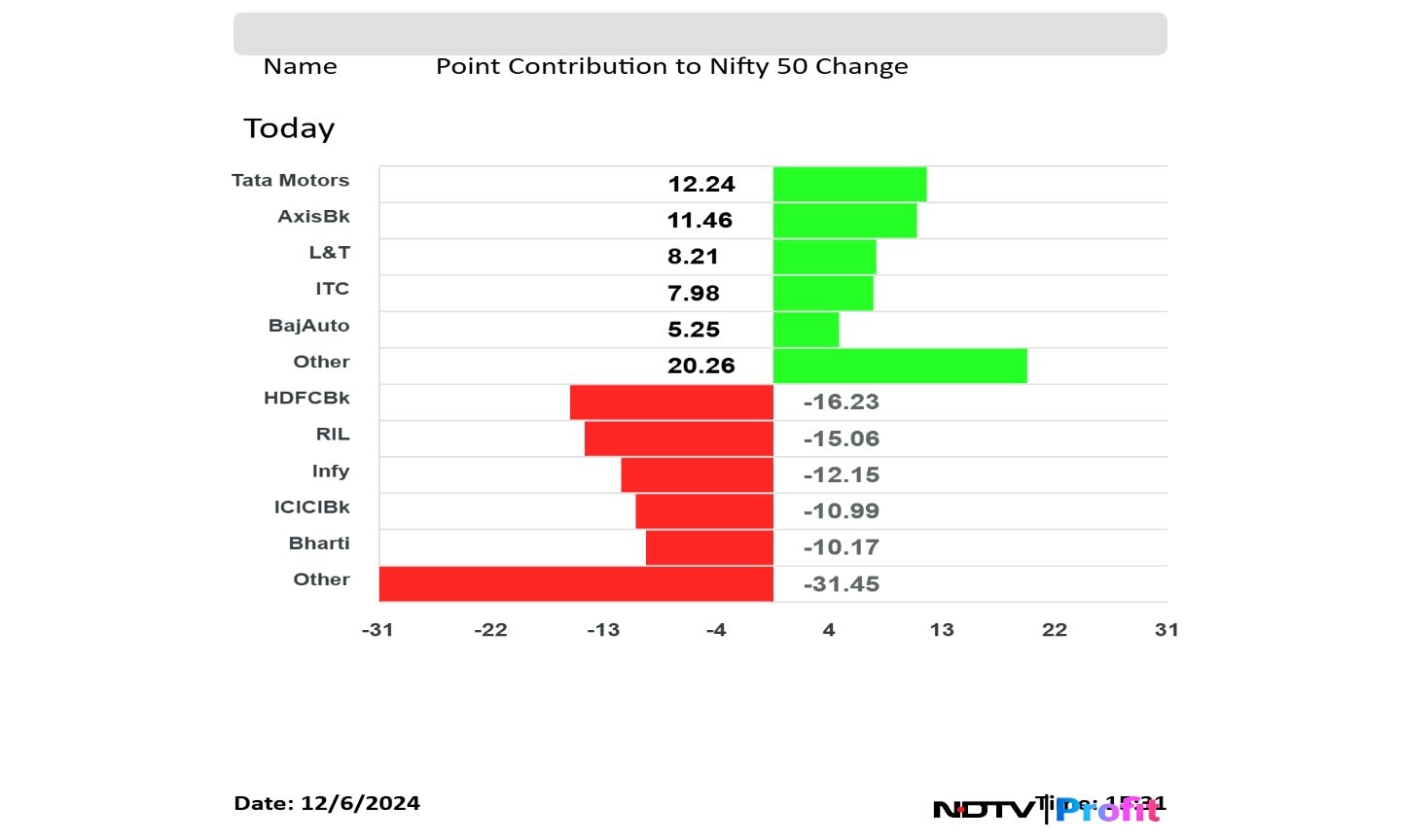Top contribution to the Nifty 50 index.