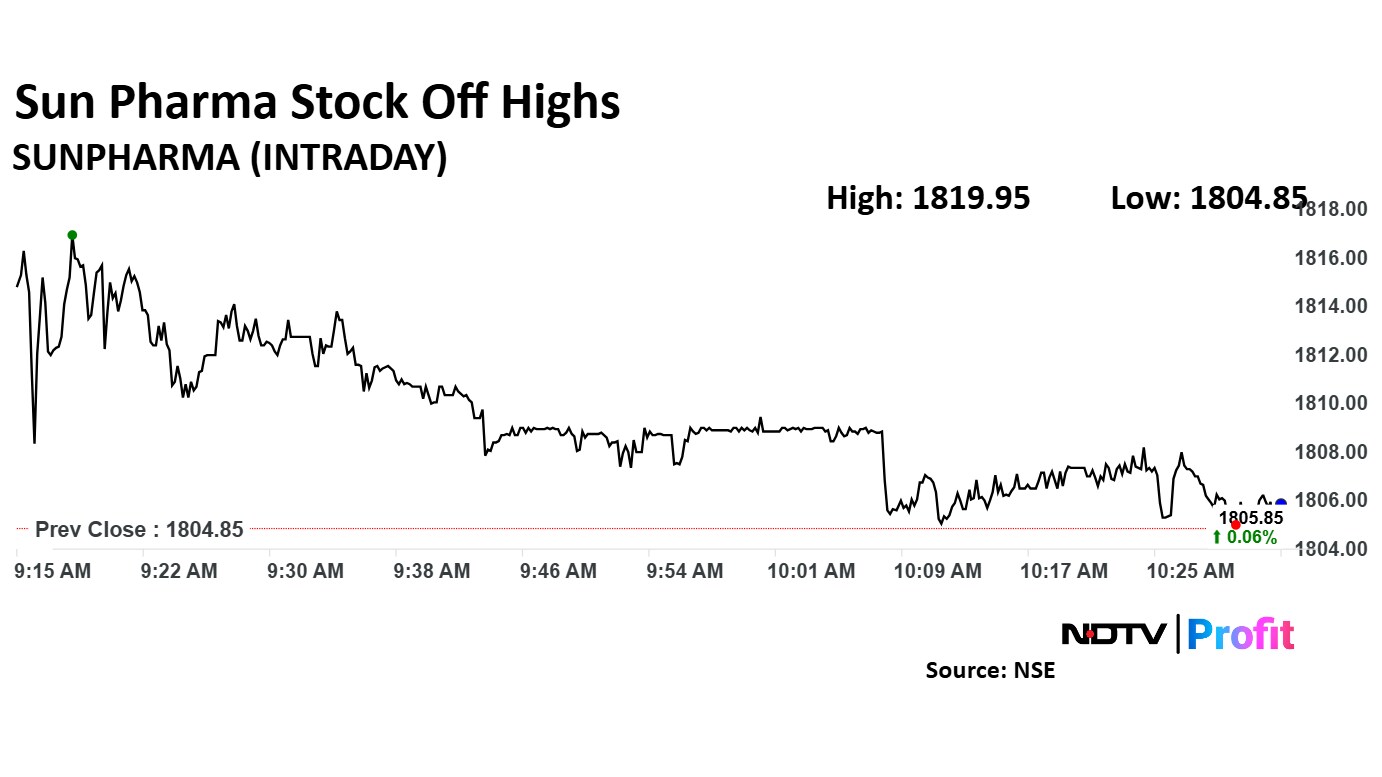 Sun Pharmaceutical Industries share price rise 0.06% to Rs 1,805.85 apiece. 