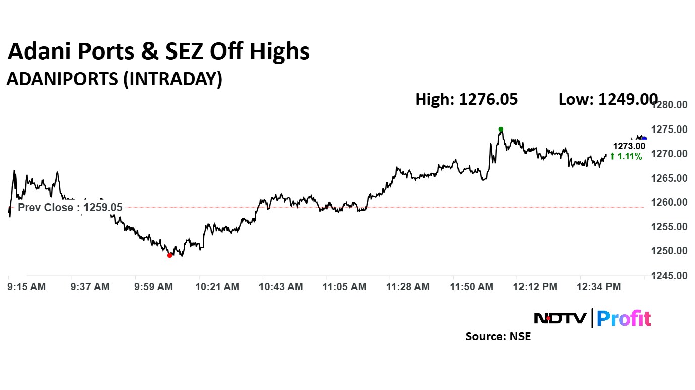 Adani Ports & Special Economic Zone Ltd. share price rose 1.35% to Rs 1,276.05 apiece.