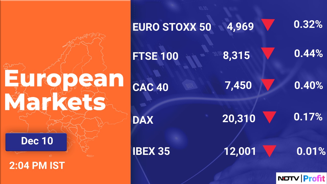 European markets declined. 