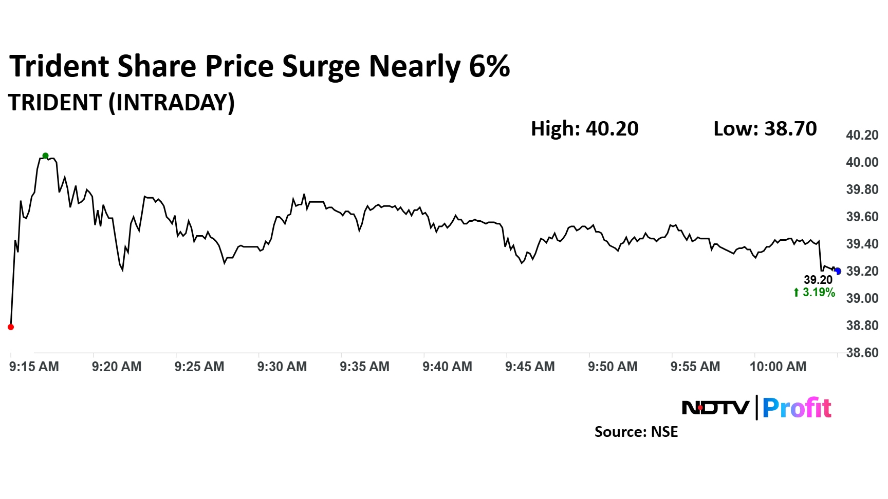 Trident share price rose 3.19% to Rs 39.20 apiece. 