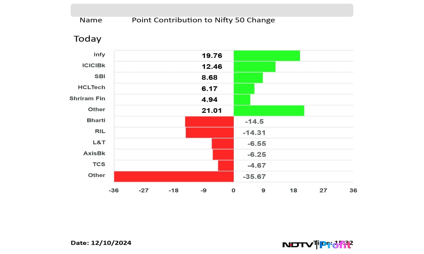 Top contribution to the Nifty 50 index. 