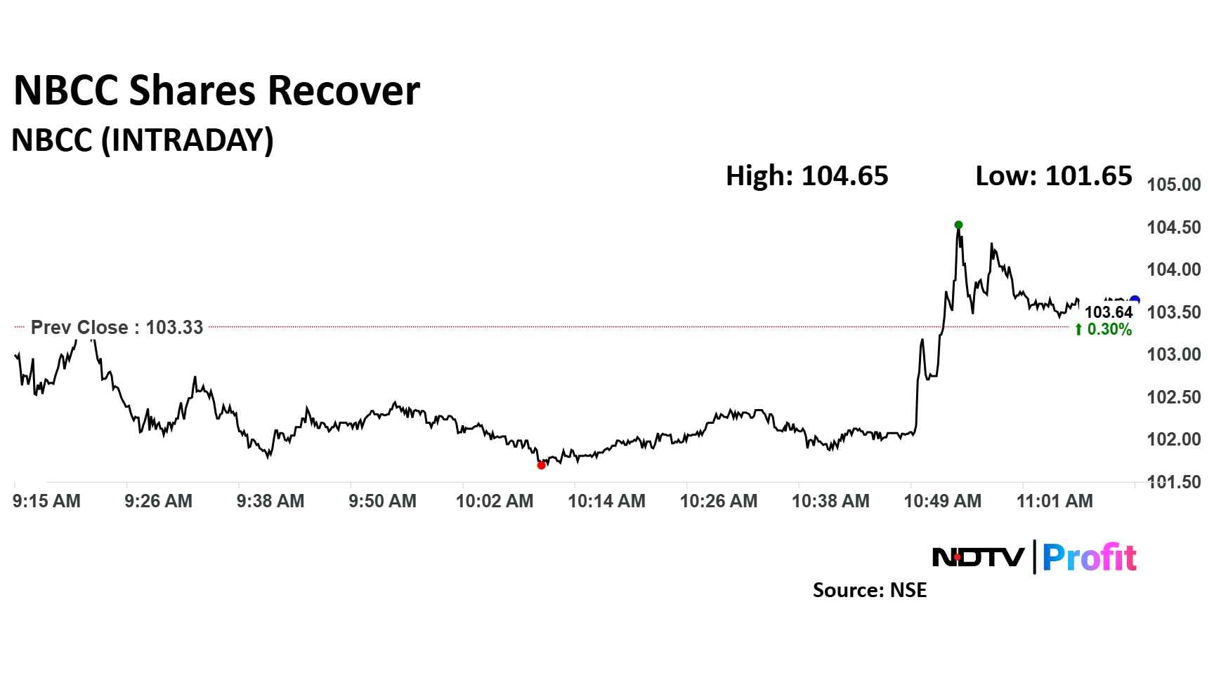 NBCC share price rose 0.30% to Rs 103.64 apiece. 