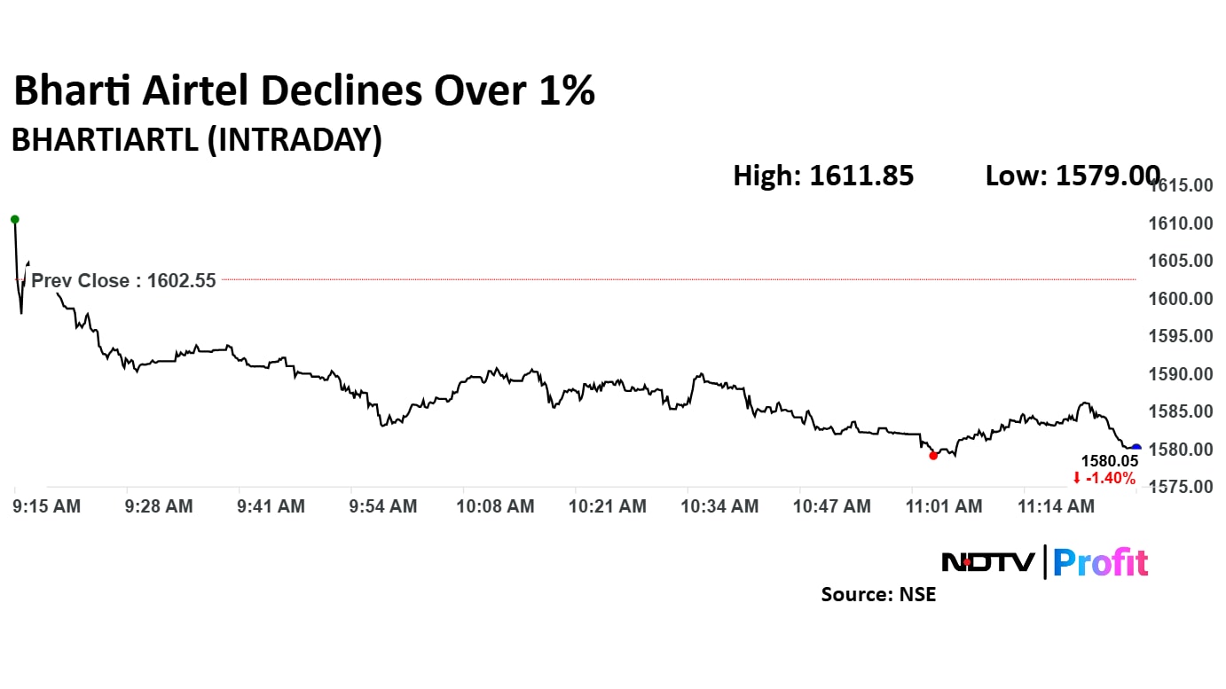Bharti Airtel Ltd. share price declined 1.40% to Rs 1,580.05 apiece.