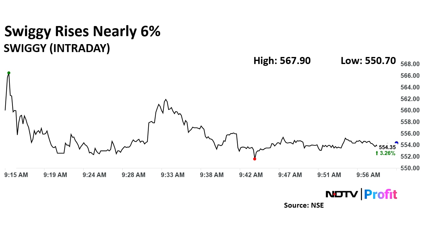 Swiggy share price rose 3.26% to Rs 554.35 apiece. 