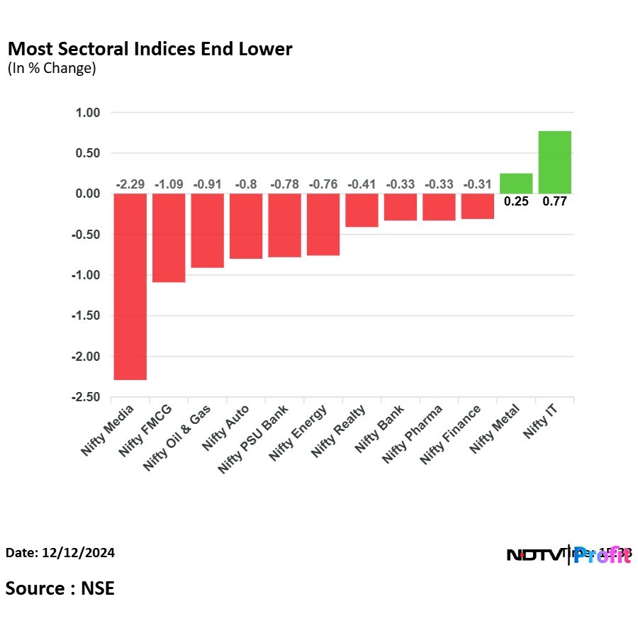 Most sectoral indices declined.