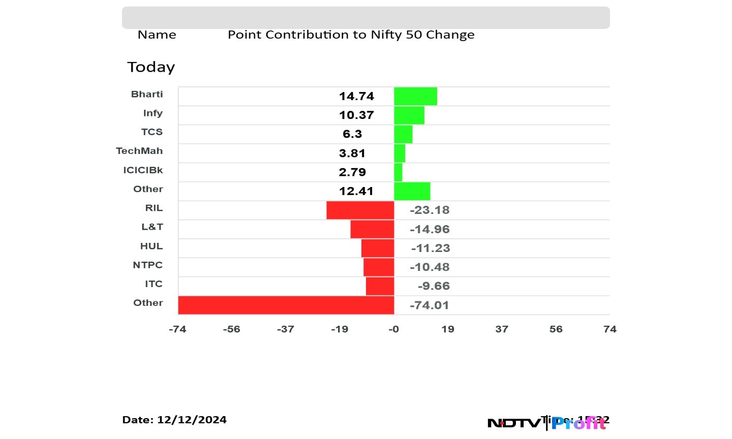 Top contribution to the Nifty 50 index.