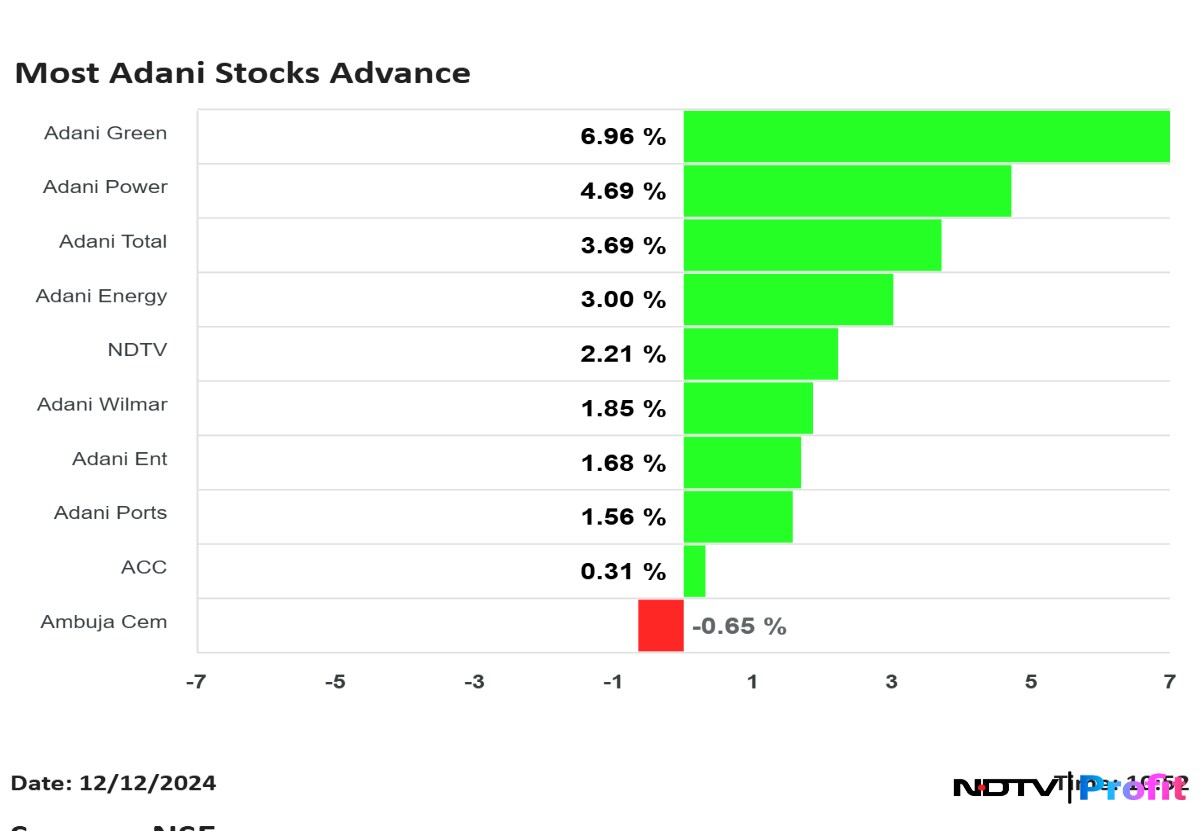 Most stocks of Adani Companies advanced. 