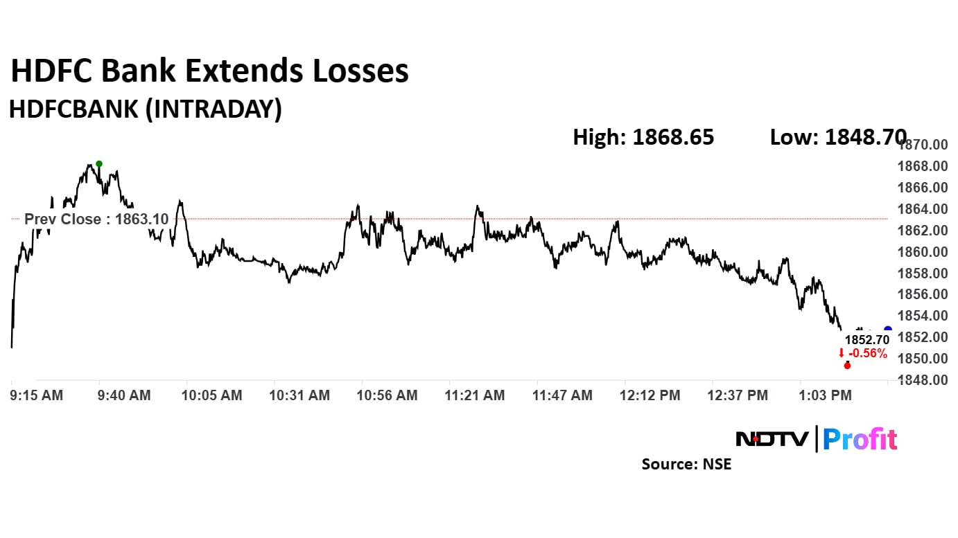 HDFC Bank share price was 0.56% down at Rs 1,852.70 apiece.
