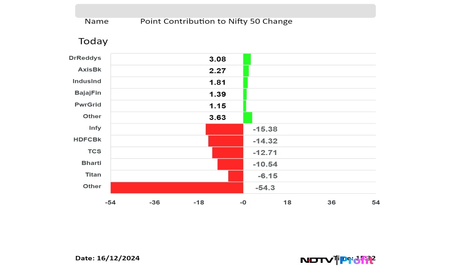 Top contribution to the Nifty 50 index on Dec 16.