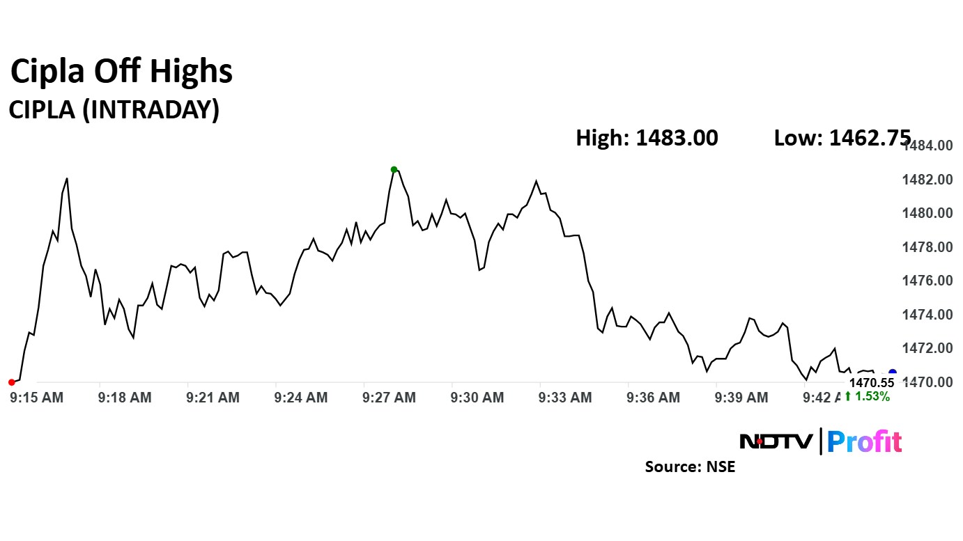 Cipla share price rose 1.53% to Rs 1,470.55 apiece.