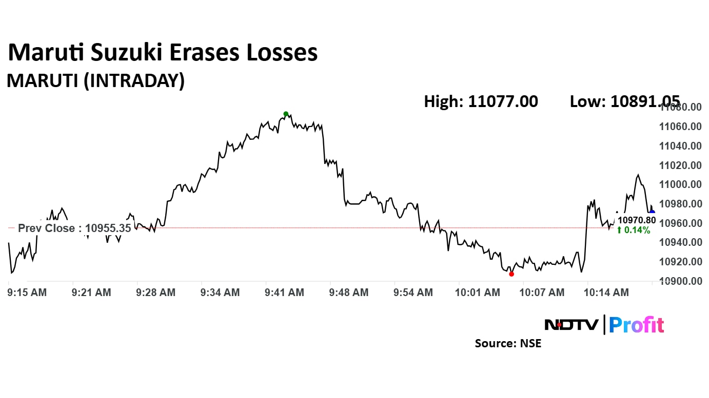 Maruti Suzuki India share price rose 0.14% to Rs 10,970.80 apiece. 