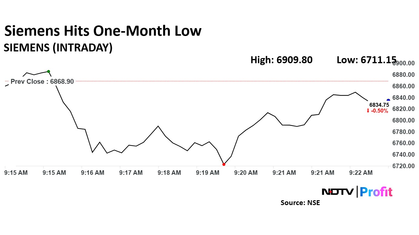 Siemens share price fell 0.50% to Rs 6,834.75 apiece.