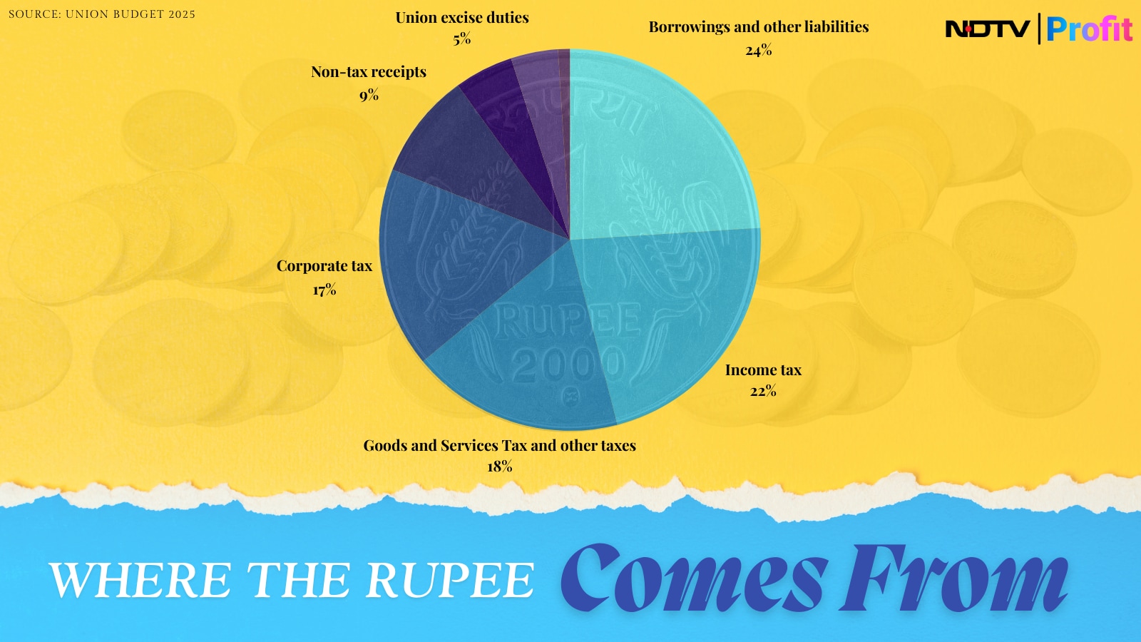A paise-wise breakdown of how the government earns one rupee.