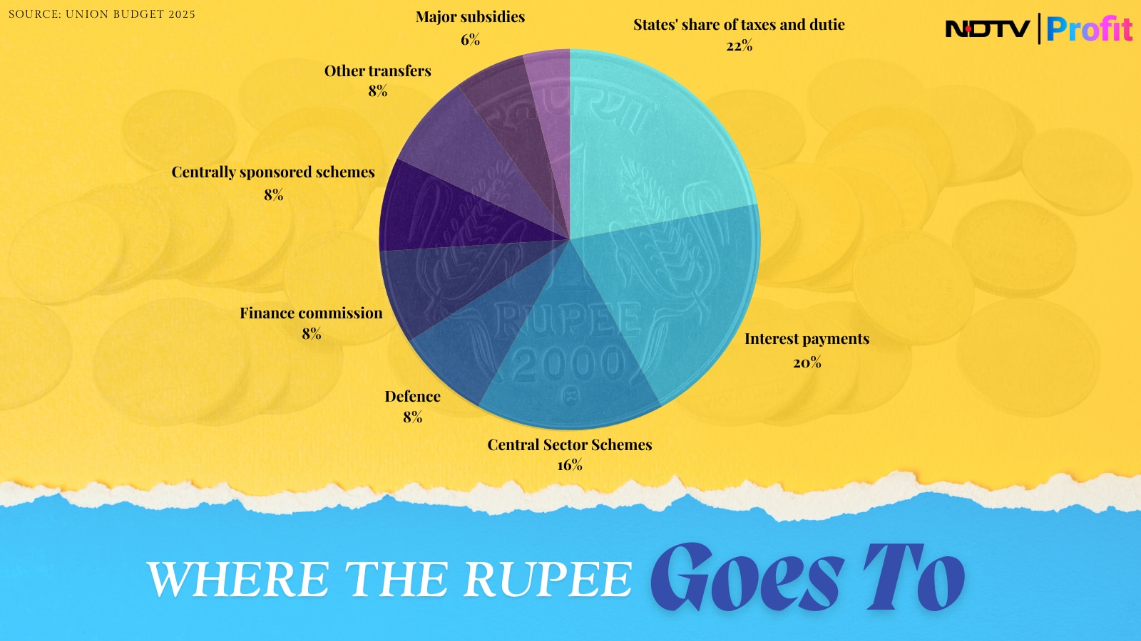A paise-wise breakdown of how the government spends one rupee.