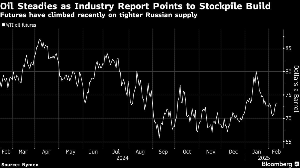Oil Prices Steady As US Industry Report Points To Big Stockpile Gain