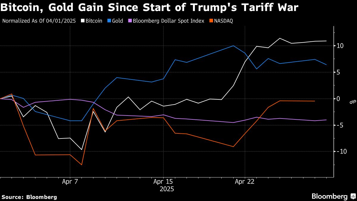 Bitcoin Outshines Gold, Tech Stocks In April Amid Tariff Turmoil