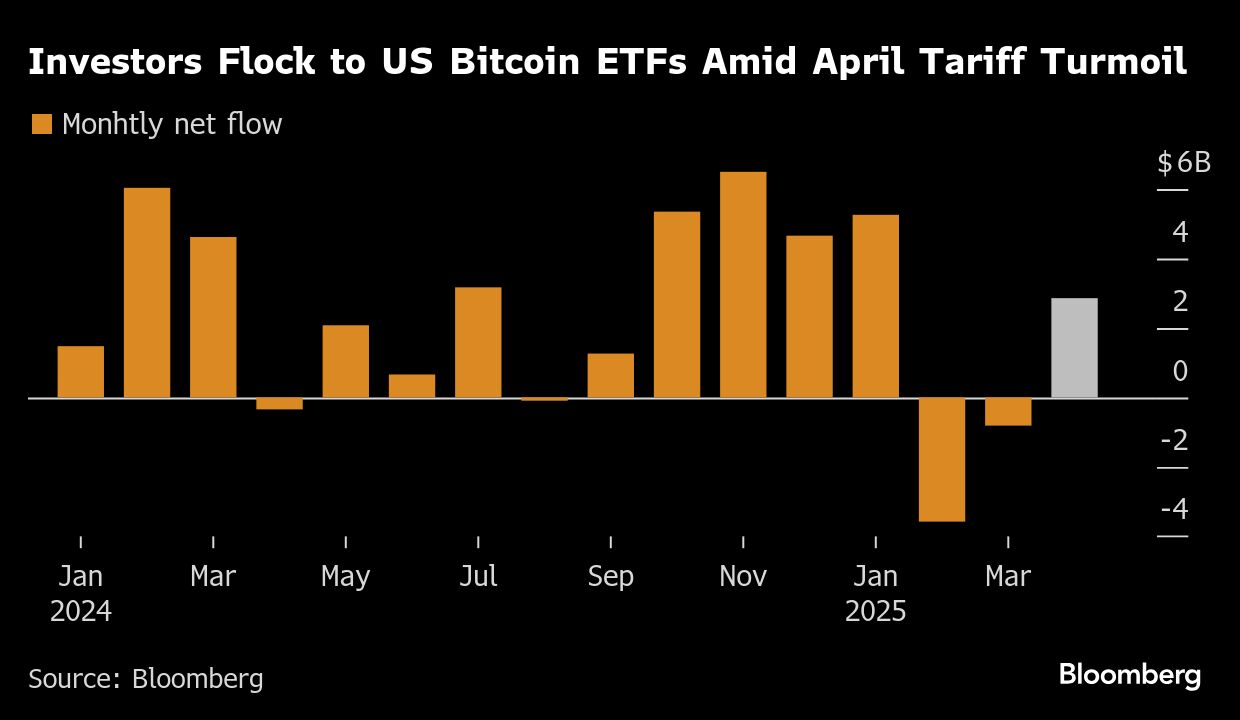 Bitcoin Outshines Gold, Tech Stocks In April Amid Tariff Turmoil