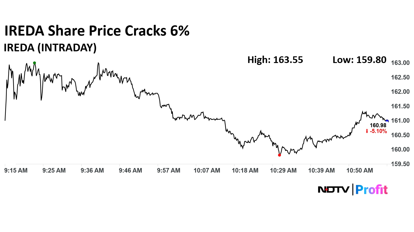 IREDA share price, IREDA share price today, IREDA shares today, IREDA
