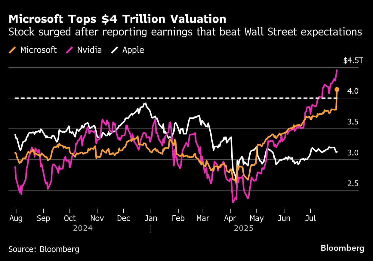 Microsoft Hits $4 Trillion Market Cap After Earnings Beat