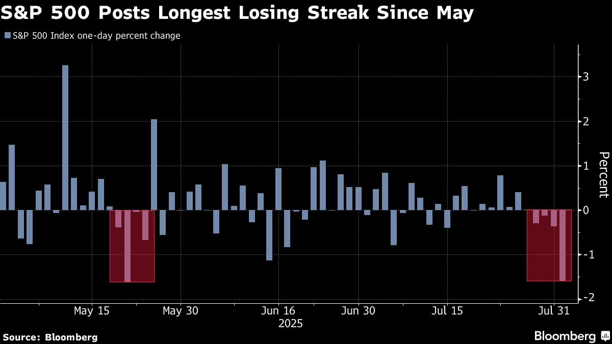 S&P 500 Drops More Than 1% As Weak Jobs Data Shatters Calm