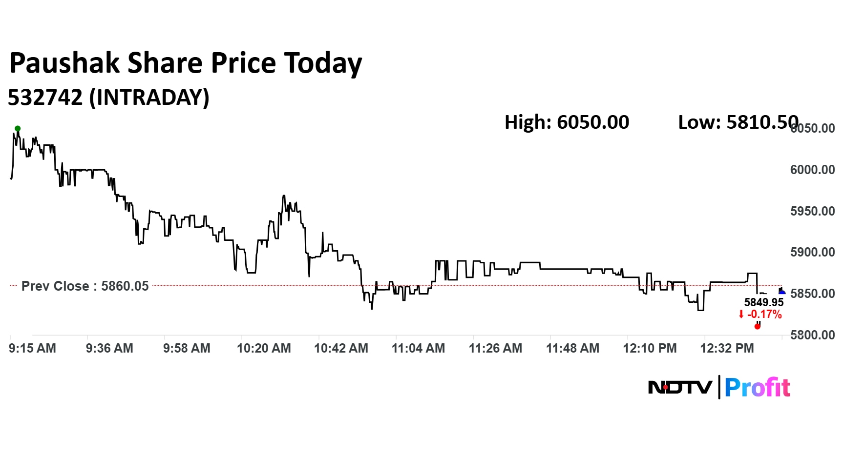 Paushak Share Price Today