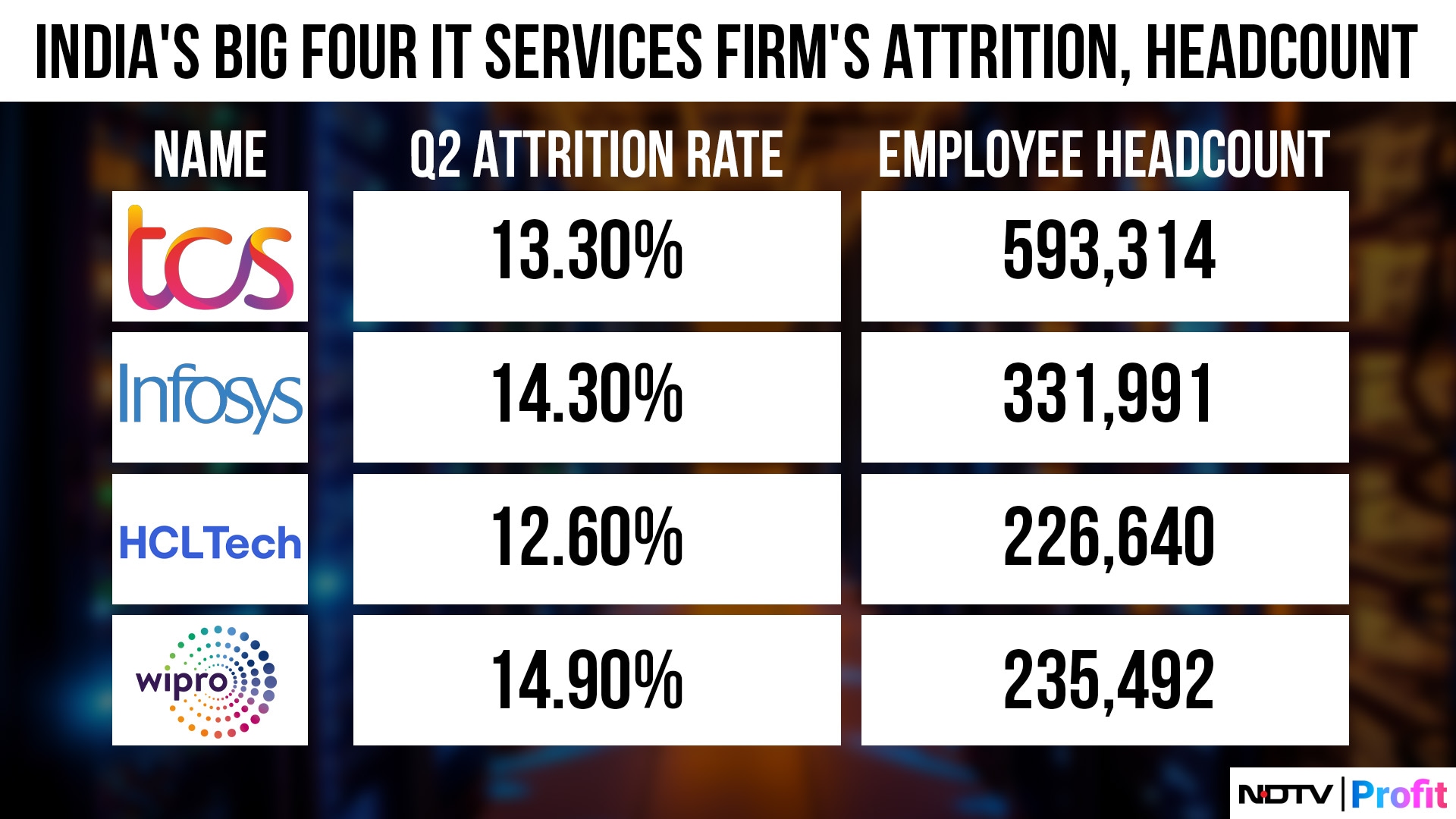 TCS Vs Infosys Vs HCL Tech Vs Wipro